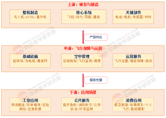 2025年中國低空經濟行業市場現狀調查及未來發展趨勢預測分析