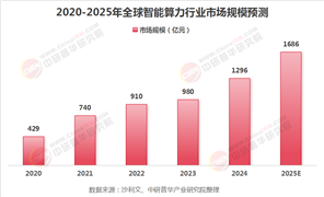 智能算力行業(yè)現(xiàn)狀與發(fā)展趨勢分析